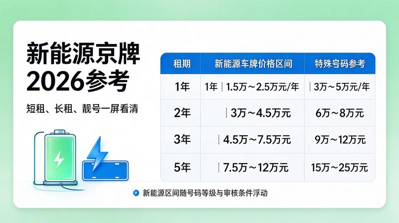 京牌租赁政策分析图解